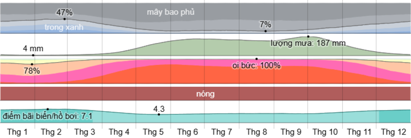 在胡志明市,乾季通常從1月持續到4月。此時天氣晴朗、乾燥,降雨量較少,非常適合戶外活動