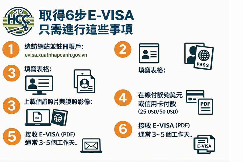 越南電子簽證（e-visa）申請六步驟流程