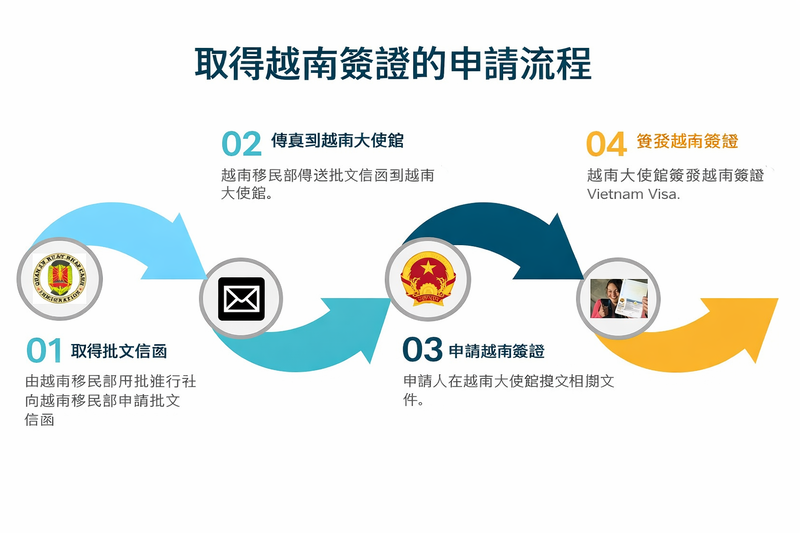 獲得越南E-visa簽證的申請流程。